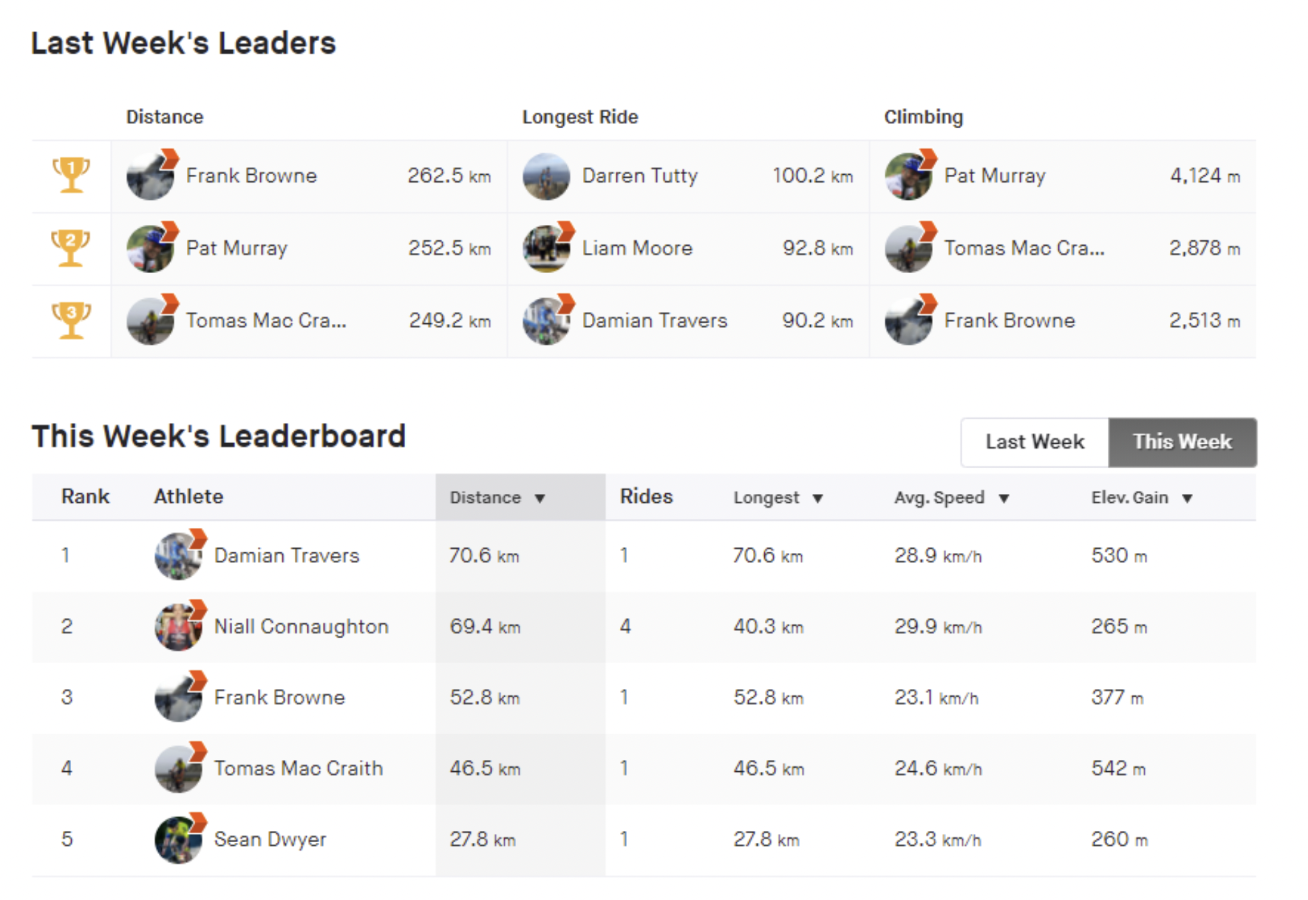 Leaderboards